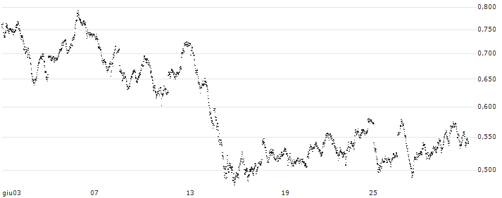 CONSTANT LEVERAGE LONG - DAX(L10EB) : Grafico di Prezzo (5 giorni)
