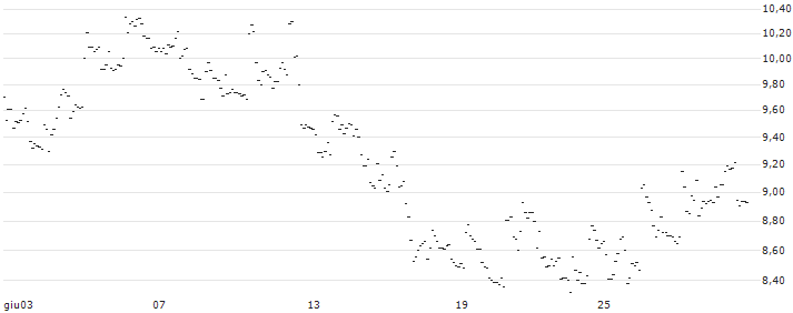 TURBO UNLIMITED LONG- OPTIONSSCHEIN OHNE STOPP-LOSS-LEVEL - SONOVA HLDG N : Grafico di Prezzo (5 giorni)