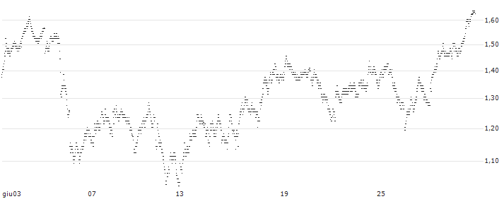 BEST UNLIMITED TURBO SHORT CERTIFICATE - HEINEKEN(898WS) : Grafico di Prezzo (5 giorni)