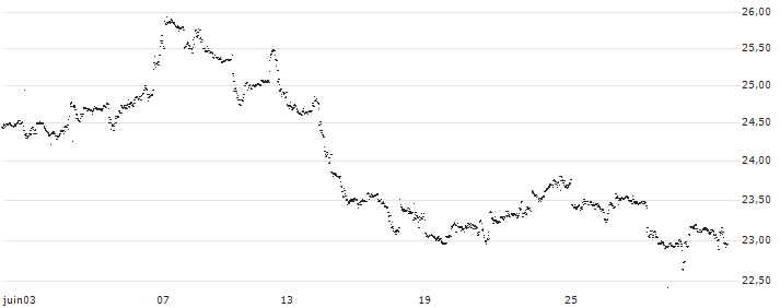 UBS AG, London Branch(W8VNF0) : Grafico di Prezzo (5 giorni)
