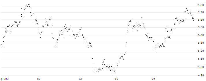 UNLIMITED TURBO BULL - MADISON SQUARE GARDEN SPORTS A(PV60S) : Grafico di Prezzo (5 giorni)