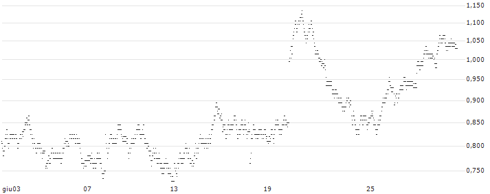 UNLIMITED TURBO BEAR - DANONE(516ZS) : Grafico di Prezzo (5 giorni)