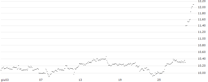 TURBO UNLIMITED SHORT- OPTIONSSCHEIN OHNE STOPP-LOSS-LEVEL - NIKE `B` : Grafico di Prezzo (5 giorni)