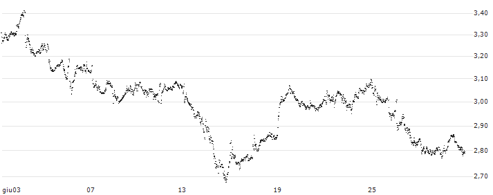 UNLIMITED TURBO BULL - AGEAS/NV(PK02S) : Grafico di Prezzo (5 giorni)