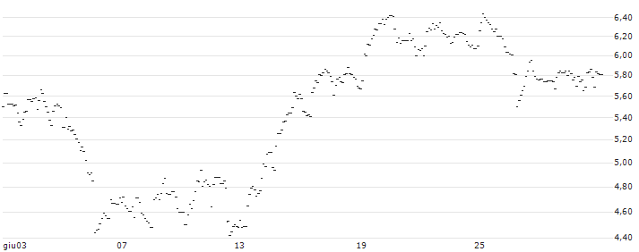 TURBO BEAR OPEN END - TECDAX : Grafico di Prezzo (5 giorni)