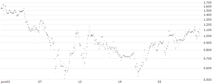 UNLIMITED TURBO LONG - WENDY`S : Grafico di Prezzo (5 giorni)