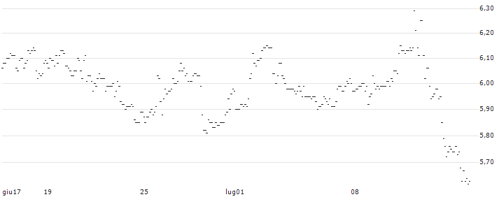 TURBO UNLIMITED SHORT- OPTIONSSCHEIN OHNE STOPP-LOSS-LEVEL - 3M CO : Grafico di Prezzo (5 giorni)