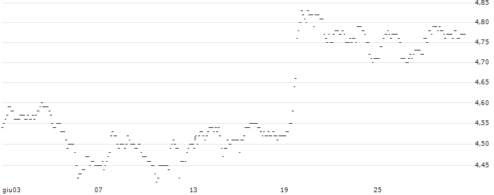 TURBO UNLIMITED SHORT- OPTIONSSCHEIN OHNE STOPP-LOSS-LEVEL - SARTORIUS VZ : Grafico di Prezzo (5 giorni)