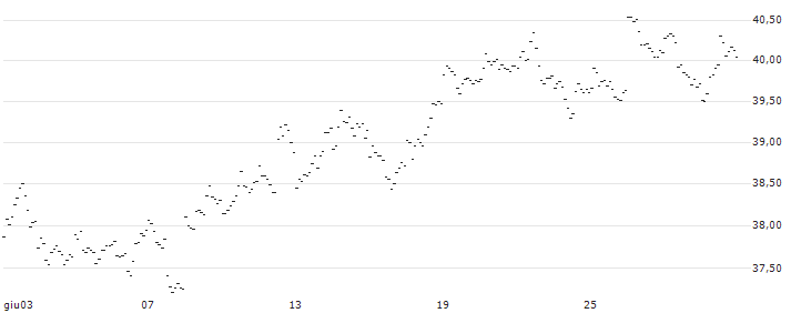 UNLIMITED TURBO SHORT - EUR/AUD : Grafico di Prezzo (5 giorni)