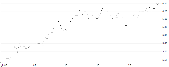 TURBO UNLIMITED SHORT- OPTIONSSCHEIN OHNE STOPP-LOSS-LEVEL - METRO : Grafico di Prezzo (5 giorni)