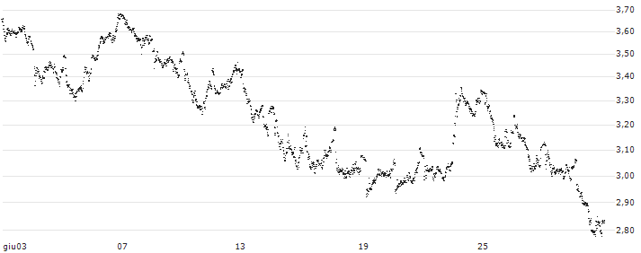 MINI FUTURE LONG - ANHEUSER-BUSCH INBEV(M02DB) : Grafico di Prezzo (5 giorni)