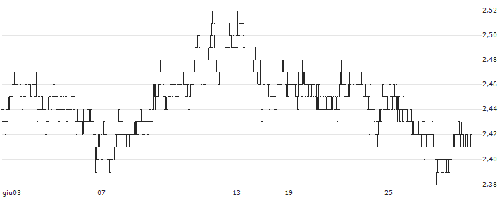 Fertiglobe plc(FERTIGLB) : Grafico di Prezzo (5 giorni)