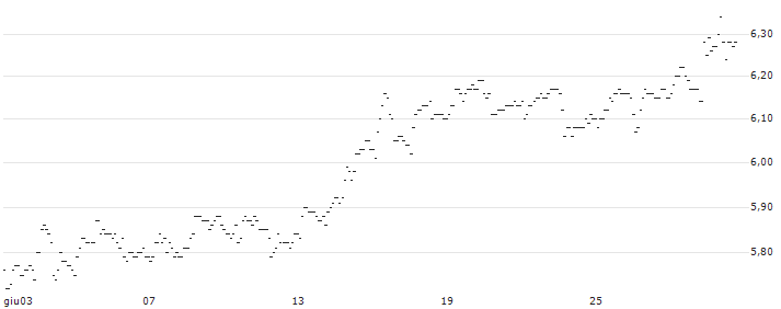 TURBO UNLIMITED SHORT- OPTIONSSCHEIN OHNE STOPP-LOSS-LEVEL - PUMA : Grafico di Prezzo (5 giorni)