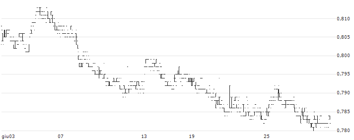 LION-PHILLIP S-REIT ETF - SGD(CLR) : Grafico di Prezzo (5 giorni)