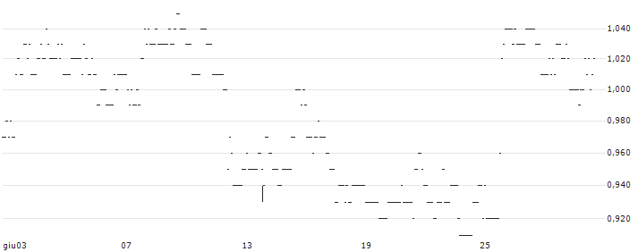 TURBO UNLIMITED SHORT- OPTIONSSCHEIN OHNE STOPP-LOSS-LEVEL - LOWES COMPANIES : Grafico di Prezzo (5 giorni)