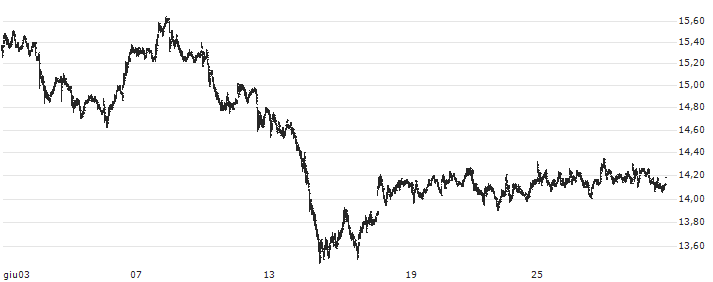 Commerzbank AG(CBK) : Grafico di Prezzo (5 giorni)