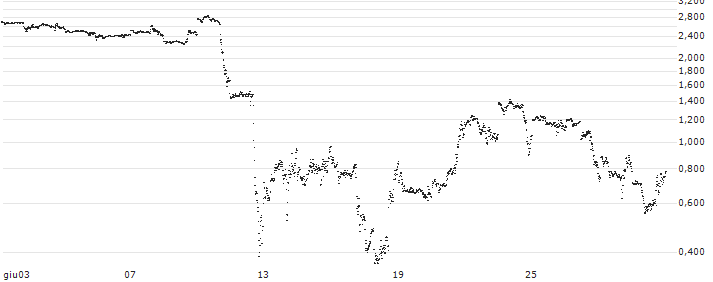 UNLIMITED TURBO SHORT - APPLE(N9HEB) : Grafico di Prezzo (5 giorni)