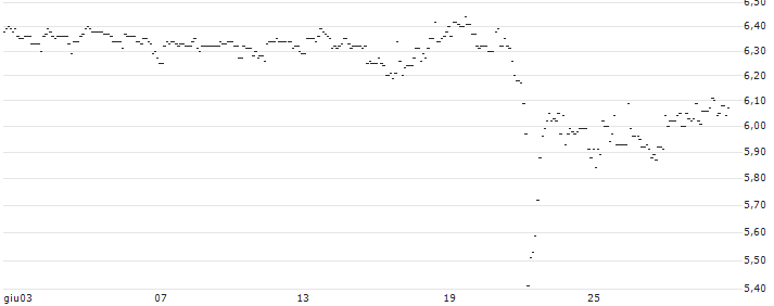 TURBO UNLIMITED LONG- OPTIONSSCHEIN OHNE STOPP-LOSS-LEVEL - ENCAVIS : Grafico di Prezzo (5 giorni)