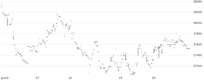 Nomura NEXT FUNDS TOPIX-17 STEEL & NONFERROUS METALS ETF - JPY(1623) : Grafico di Prezzo (5 giorni)
