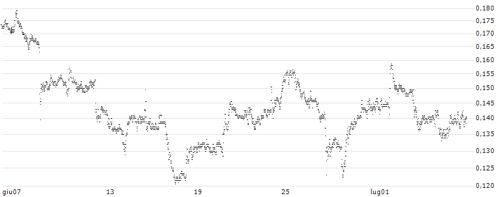 LEVERAGED LONG CERTIFICATE - PFIZER INC(SPFI5L) : Grafico di Prezzo (5 giorni)