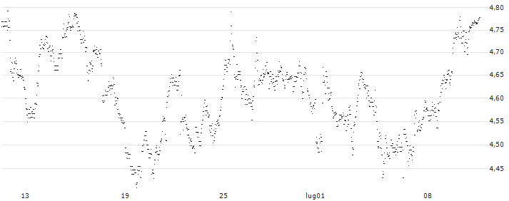 UNLIMITED TURBO BULL - VERTEX PHARMACEUTICALS(KP24S) : Grafico di Prezzo (5 giorni)