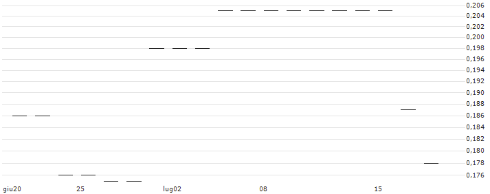 MACQUARIE/CALL/CHIA TOWE/0.84/1/03.10.24(26060) : Grafico di Prezzo (5 giorni)