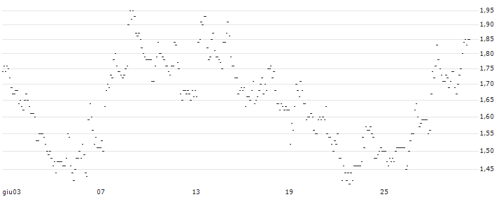 TURBO UNLIMITED SHORT- OPTIONSSCHEIN OHNE STOPP-LOSS-LEVEL - E.ON : Grafico di Prezzo (5 giorni)