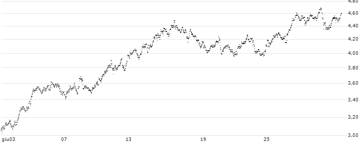 CONSTANT LEVERAGE SHORT - ARCELORMITTAL(MX7EB) : Grafico di Prezzo (5 giorni)