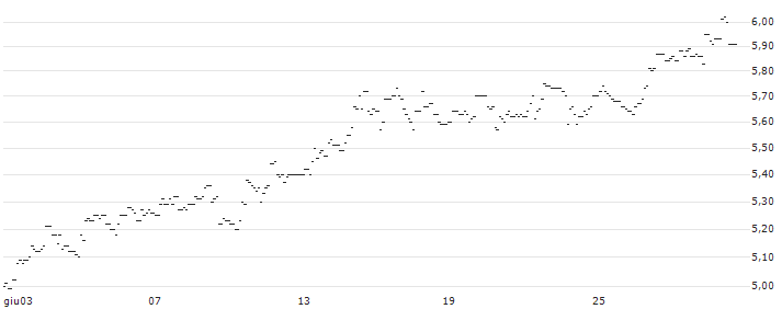 TURBO UNLIMITED SHORT- OPTIONSSCHEIN OHNE STOPP-LOSS-LEVEL - ELRINGKLINGER : Grafico di Prezzo (5 giorni)