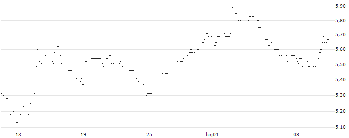 TURBO UNLIMITED SHORT- OPTIONSSCHEIN OHNE STOPP-LOSS-LEVEL - SIXT SE : Grafico di Prezzo (5 giorni)