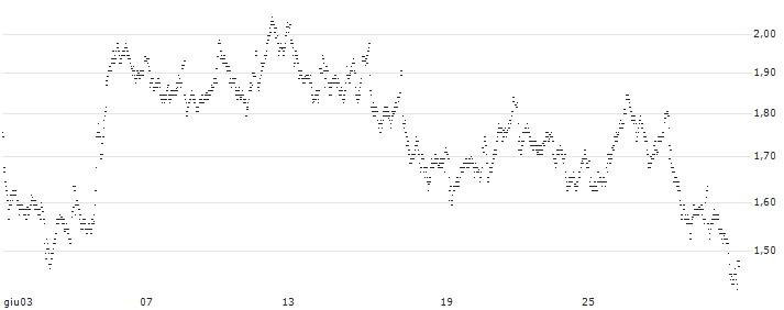 UNLIMITED TURBO LONG - HEINEKEN(0J1FB) : Grafico di Prezzo (5 giorni)
