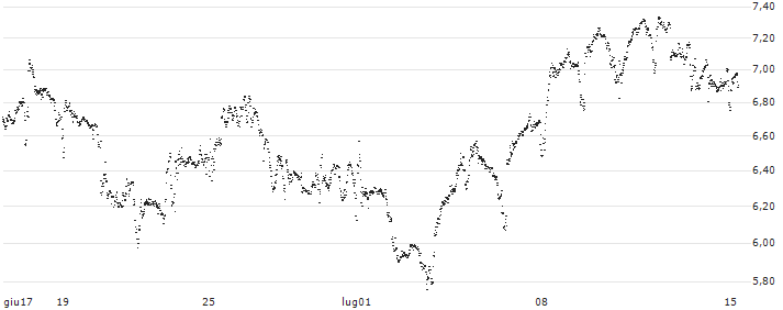 UNLIMITED TURBO BULL - RYANAIR HOLDINGS(LF87S) : Grafico di Prezzo (5 giorni)