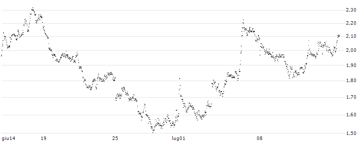 UNLIMITED TURBO BULL - X-FAB SILICON FOUNDRIES(KY26S) : Grafico di Prezzo (5 giorni)