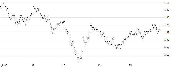 UNLIMITED TURBO LONG - ING GROEP(0I9EB) : Grafico di Prezzo (5 giorni)
