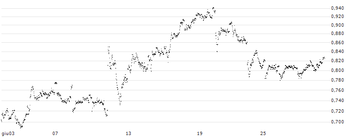 CONSTANT LEVERAGE SHORT - COLRUYT(1J0FB) : Grafico di Prezzo (5 giorni)