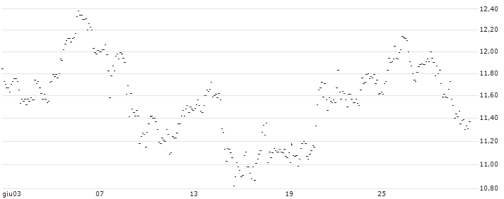 TURBO UNLIMITED LONG- OPTIONSSCHEIN OHNE STOPP-LOSS-LEVEL - HERMES INTL : Grafico di Prezzo (5 giorni)