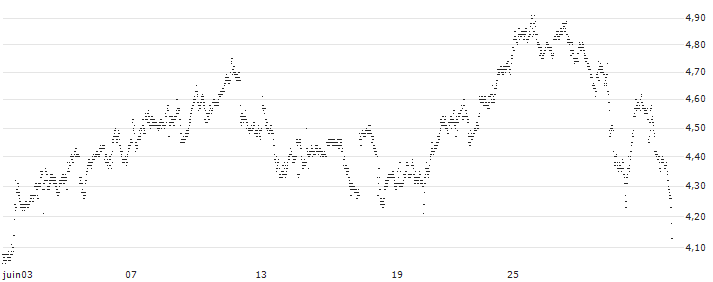 UNLIMITED TURBO LONG - MERCK & CO.(P1AL56) : Grafico di Prezzo (5 giorni)