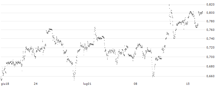 CONSTANT LEVERAGE LONG - PFIZER INC(QQ5FB) : Grafico di Prezzo (5 giorni)