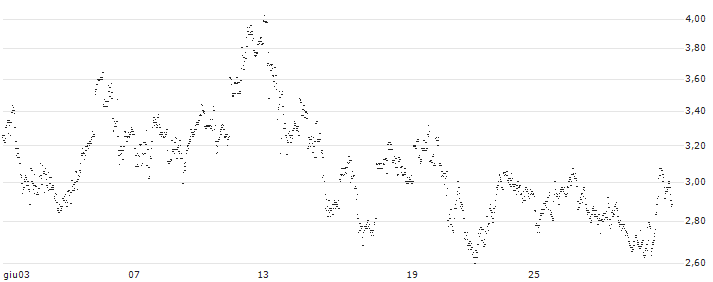 CONSTANT LEVERAGE LONG - NXP SEMICONDUCTORS NV(1P5FB) : Grafico di Prezzo (5 giorni)