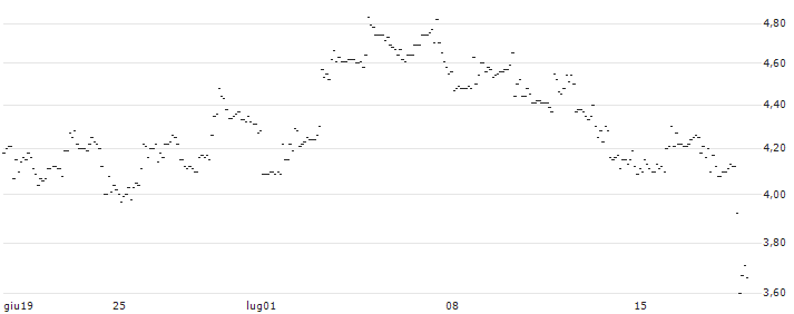 TURBO UNLIMITED SHORT- OPTIONSSCHEIN OHNE STOPP-LOSS-LEVEL - ABBVIE : Grafico di Prezzo (5 giorni)