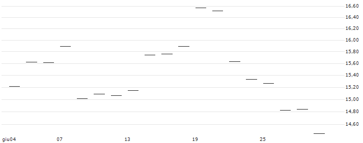 TURBO UNLIMITED SHORT- OPTIONSSCHEIN OHNE STOPP-LOSS-LEVEL - USD/CHF : Grafico di Prezzo (5 giorni)