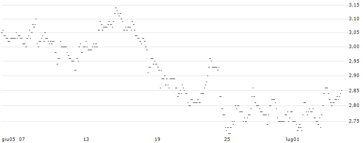 TURBO UNLIMITED SHORT- OPTIONSSCHEIN OHNE STOPP-LOSS-LEVEL - OCCIDENTAL PETROLEUM : Grafico di Prezzo (5 giorni)