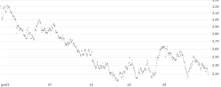 CONSTANT LEVERAGE LONG - PHARMING GROUP(J84GB) : Grafico di Prezzo (5 giorni)
