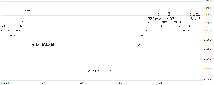 CONSTANT LEVERAGE LONG - CISCO SYSTEMS(0D5GB) : Grafico di Prezzo (5 giorni)