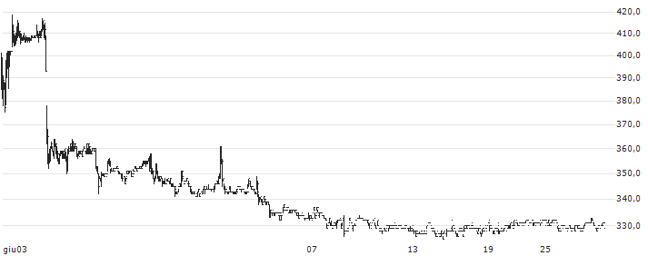 Yamazaki Co., Ltd.(6147) : Grafico di Prezzo (5 giorni)
