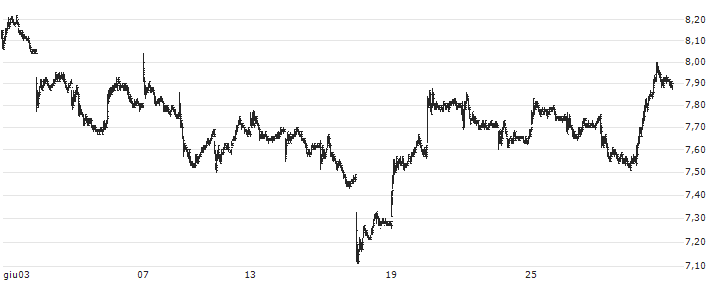 PetroChina Company Limited(857) : Grafico di Prezzo (5 giorni)