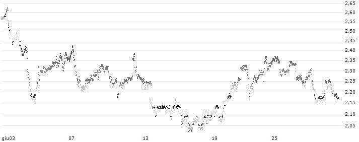 UNLIMITED TURBO LONG - FREEPORT-MCMORAN(P1F3E2) : Grafico di Prezzo (5 giorni)