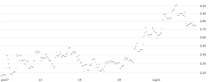 TURBO UNLIMITED LONG- OPTIONSSCHEIN OHNE STOPP-LOSS-LEVEL - NUTANIX : Grafico di Prezzo (5 giorni)