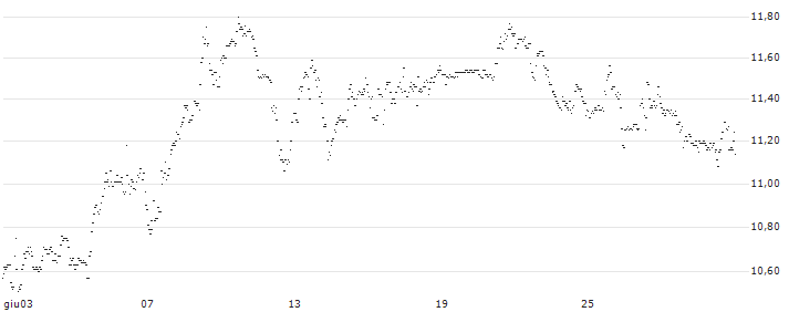 UNLIMITED TURBO SHORT - WENDY`S : Grafico di Prezzo (5 giorni)