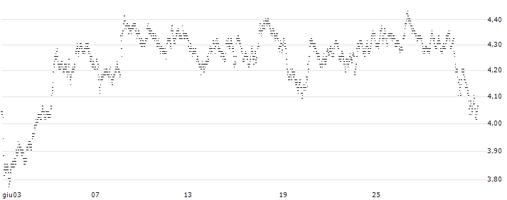 UNLIMITED TURBO BULL - GIVAUDAN(213TS) : Grafico di Prezzo (5 giorni)